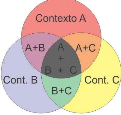Figura 2 – Possibilidade de sobreposição de contextos