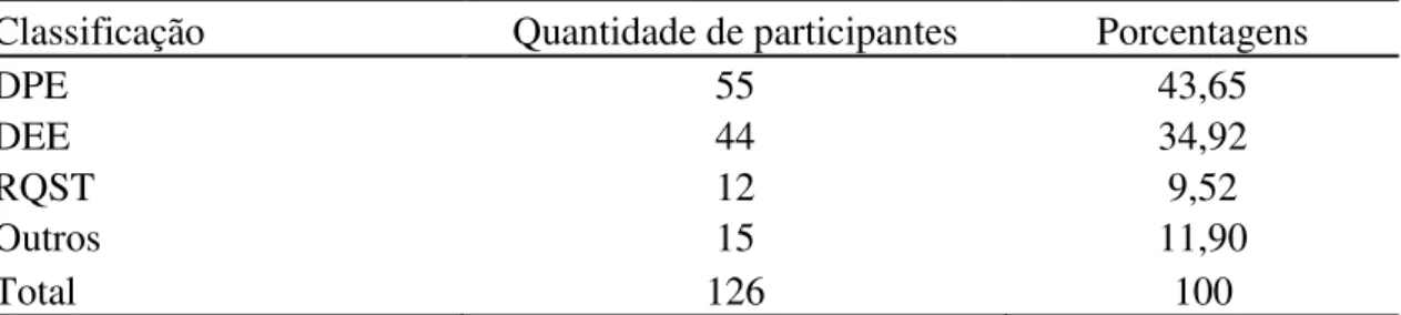 Tabela 1  – Classificação dos formatos das curvas dos participantes individuais 