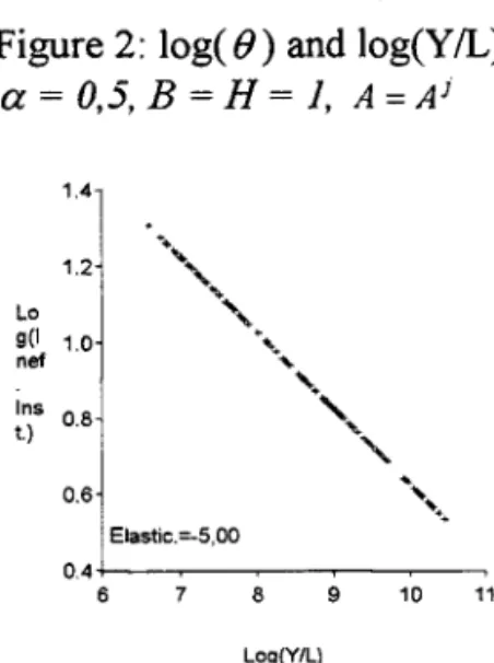Figure 2:  log(  (J)  and 10g(Y/L), 