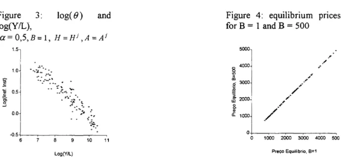 Figure  4:  equilibrium  pnces  for B  =  1 and B  =  500  5000  o  4000  5l  " ai  .Q  3000  ª '5 tll"  2000   8-i!!  a