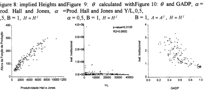 Figure 8:  implied Heights andFigure  9:  e  calculated  withFigure  10:  e  and  GADP,  a = 