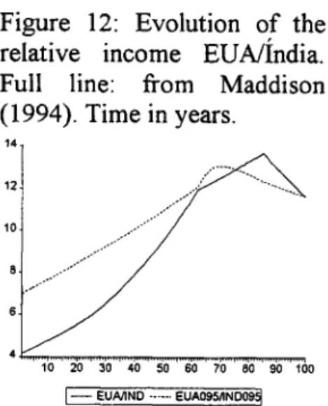 Figure  12:  Evolution  of  the  relative  income  EUNÍndia.  Full  line:  from  Maddison  (1994)