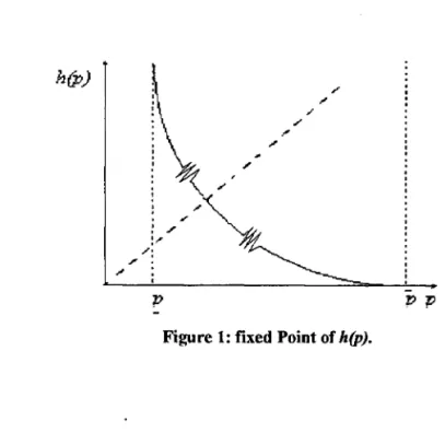 Figure 1: fixed Point of  h(p). 