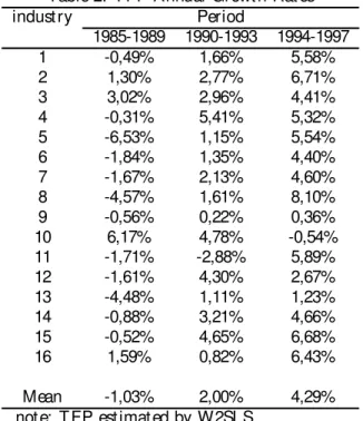 Table 2: TFP Annual Growth Rates