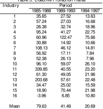 Table 5: E®ective Protection Rates Industry Period 1985-1988 1989-1993 1994-1997 1 35.65 27.52 13.63 2 57.24 27.03 16.68 3 26.38 32.74 18.96 4 95.24 41.27 22.75 5 60.96 122.47 75.66 6 30.88 14.92 10.66 7 108.13 46.12 14.81 8 56.92 17.11 7.84 9 52.38 26.13 