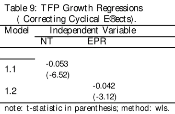 Table 9: TFP Growth Regressions ( Correcting Cyclical E®ects).