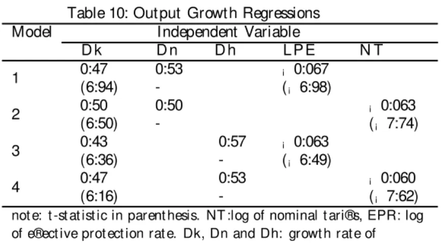 Table 10: Output Growth Regressions