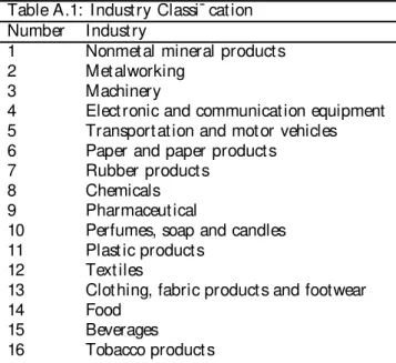 Table A.1: Industry Classi¯ cation