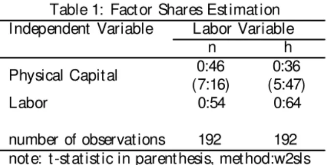 Table 1: Factor Shares Estimation