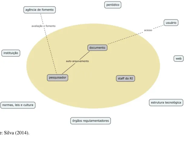 Figura 7 -  Modelo CES parcial do sistema “Repositório institucional” a partir de um texto -fonte 