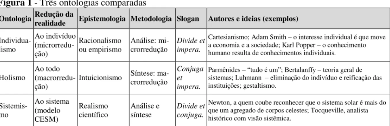 Figura 1 - Três ontologias comparadas 