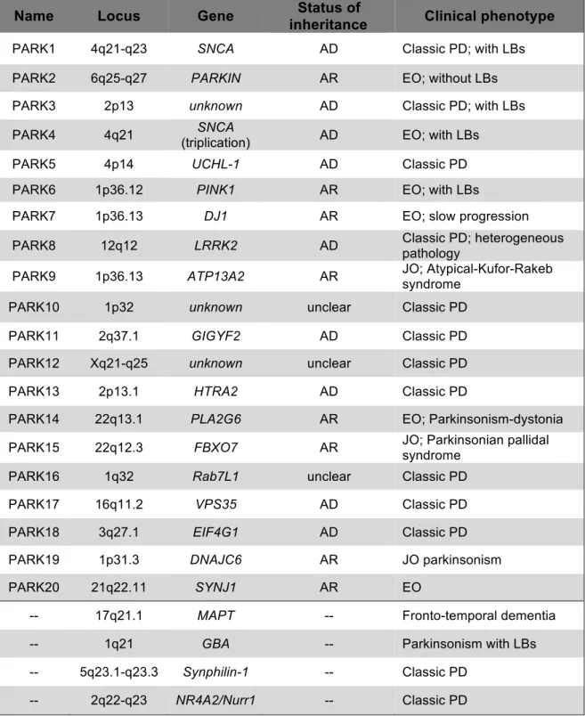 Table 1. Genes and loci associated PD associated genes.   