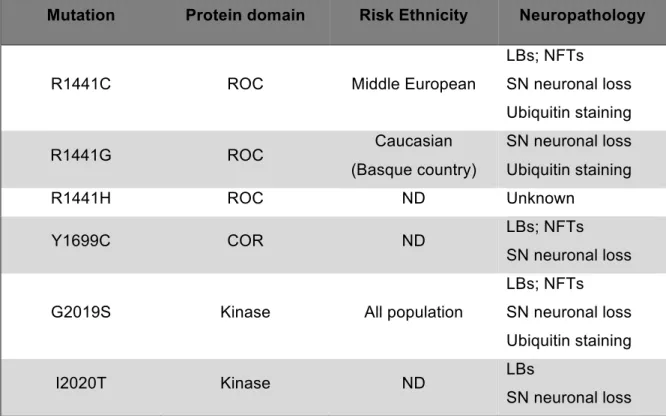 Table 2. Pathological features of LRRK2 mutations. 