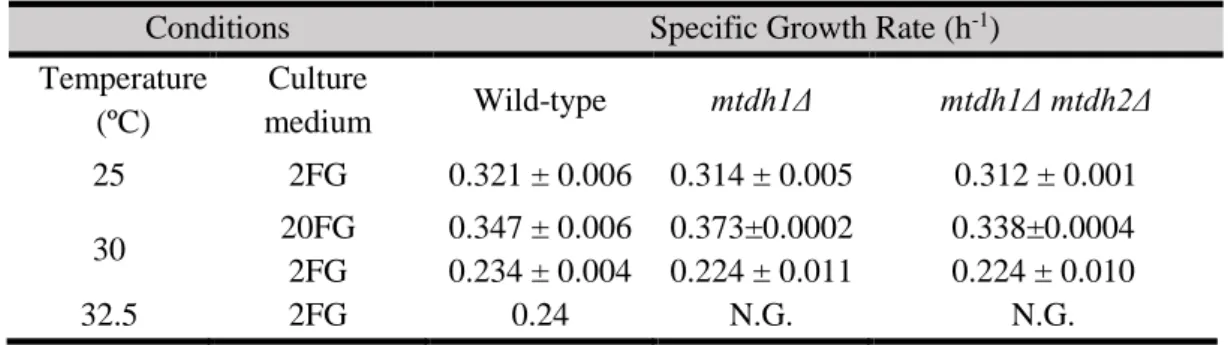 Table 3.1 – Specific growth rates of wild-type and MtDH deletion mutants. Standard deviation results from two different  experiments performed with biological replicates