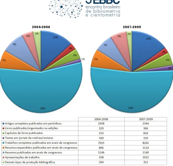 Figura  2. Perfil  de  produção  bibliográfica  do conjunto total  de  professores  associados  a  todos  os   Programas Brasileiros de Pós-graduação em Ciência da Computação avaliados nos triênio 2004-2006  e 2007-2009.