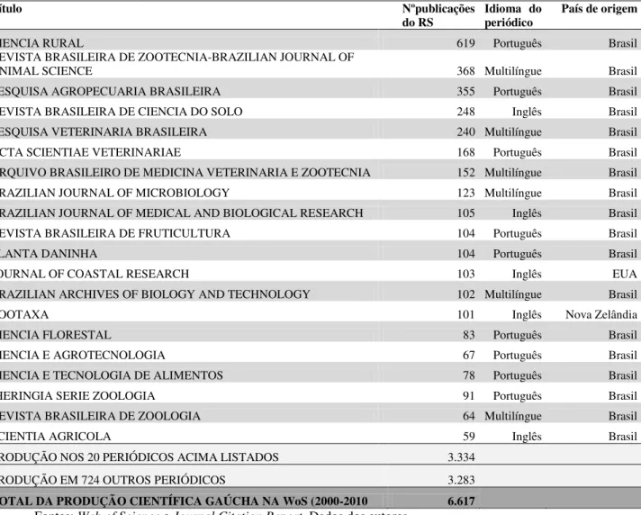 Tabela 2  –  Periódicos indexados na WoS que concentraram a maior parte da produção  gaúcha em Ciências Agrárias (2000-2010)  