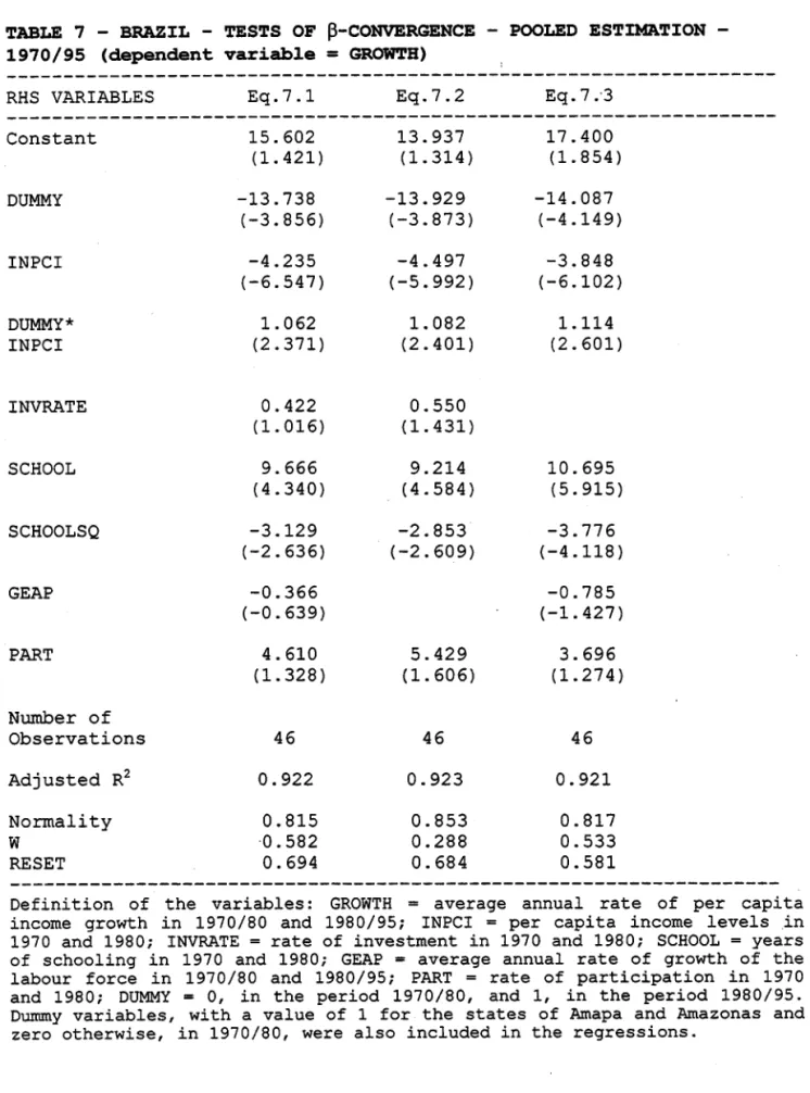 TABLE  7  - BRAZIL  - TESTS  OF  ｾＭｃｏｎｖｅｒｇｅｎｃｅ＠ - POOLED  ESTIMATION  -