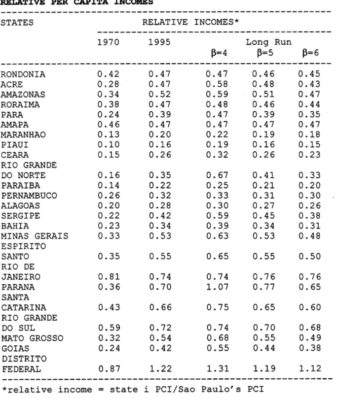 TABLE  8  - BRAZIL  - LONG  RON  ESTlMATES  OF  TBE  STATES  RELATlVE  PER  CAPITA  INCOMES 