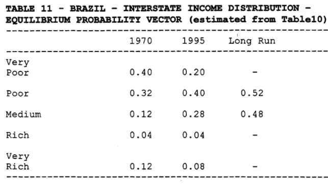TABLE  11  - BRAZIL  - INTERSTATE  INCOME  DISTRIBUTION  - -EQUILIBRIOM  PROBABILITY  VECTOR  (estimated  from  Table10) 