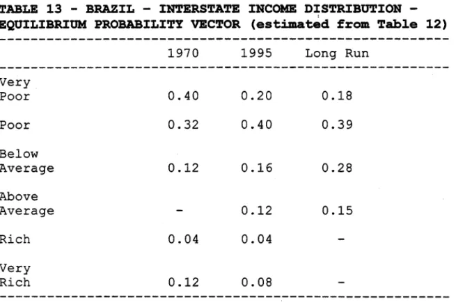 TABLE  13  - BRAZIL  - INTERSTATE  INCOME  DISTRIBUTION  - -EQOILIBRIUM  PROBABILITY  VECTOR  Ｈ･ｳｴｾｴ･､＠ from  Tab1e  12) 