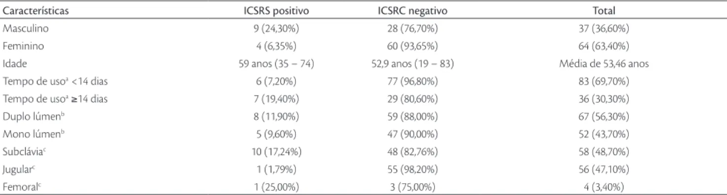 Tabela 1. Comparações entre as características dos cateteres infectados e os não infectados.