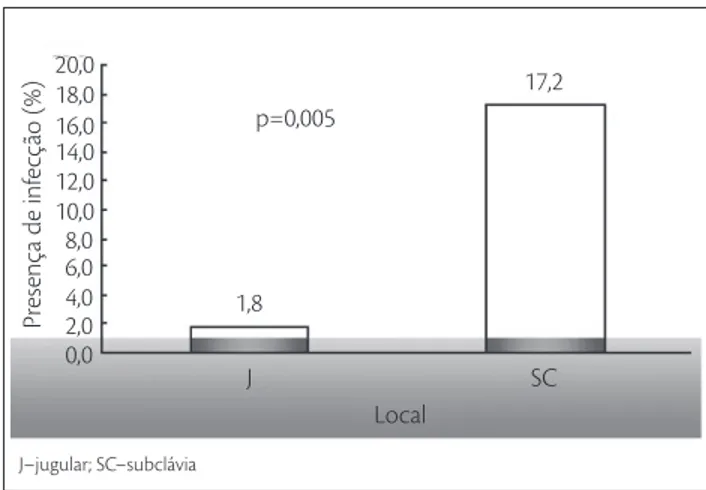 Figura  1.  Comparação  entre  infecção  no  acesso  venoso  jugular  e  no subclávio.20,0Presença de infecção (%)18,016,014,012,010,08,06,04,02,00,0 J SCLocalp=0,0051,8 17,2J–jugular; SC–subclávia