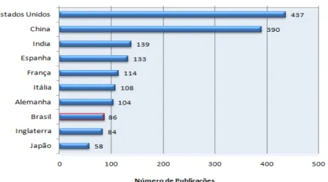 Gráfico  2  -  Número  de  publicações  sobre  nanotecnologia  para  o  agronegócio  indexadas na WoS, por países selecionados, 2001-2010 