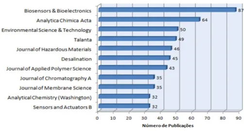 Gráfico  3  -  Distribuição  do  número  de  publicações  sobre  nanotecnologia  para  o  agronegócio indexadas na base WoS, por periódicos científicos, 2001-2010 