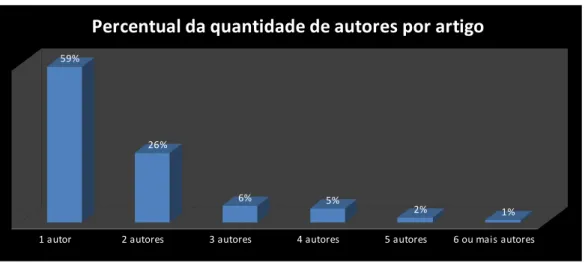 Figura 2 – Percentual da quantidade de autores por artigo 