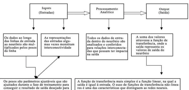 Figura 4: Funcionamento de uma RNA feedfoward.  Fonte: Adaptado de Wallace, 2008, p.71