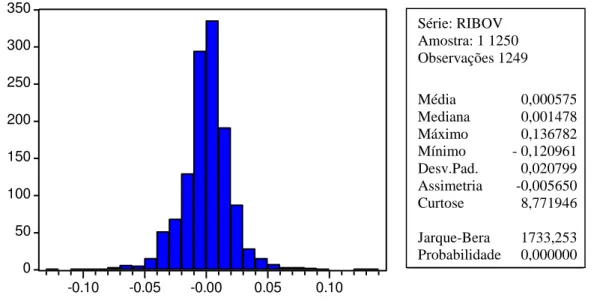 Figura 11: Gráfico de distribuição e estatísticas descritivas da série RIBOV.  Fonte: Dados de pesquisa, 2011