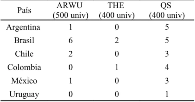 Tabela 1 - Número de universidades latino-americanas nos rankings internacionais (2012/2013)
