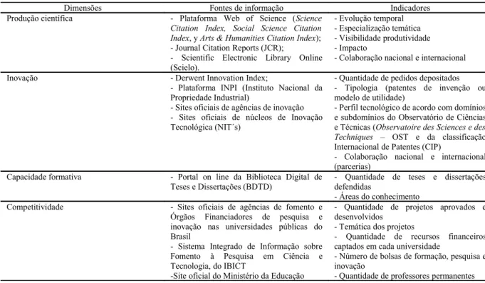 Tabela 2 - Dimensões, fontes de informação e indicadores pretendidos.