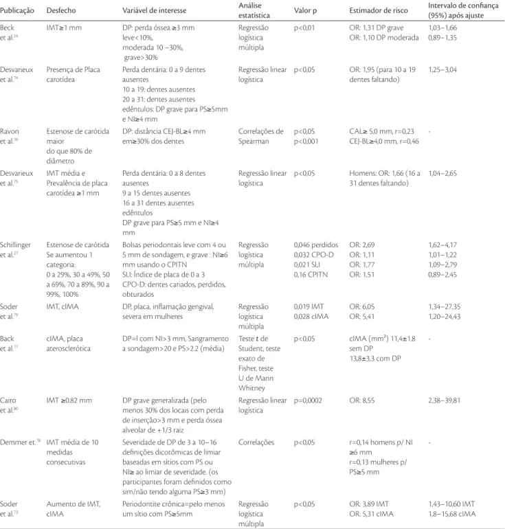 Tabela 2. Categorização dos estudos segundo os resultados da associação entre periodontite e aterosclerose subclínica.