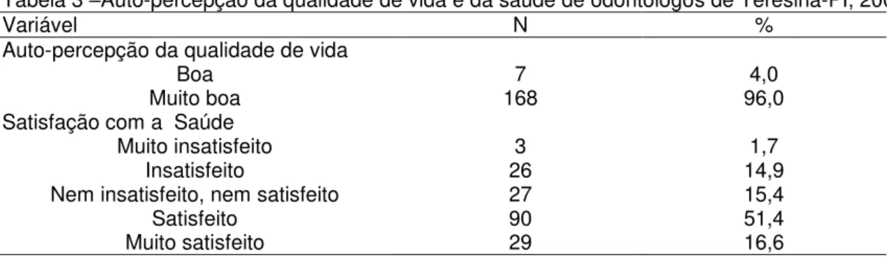 Tabela 3  –Auto-percepção da qualidade de vida e da saúde de odontólogos de Teresina-PI, 2008
