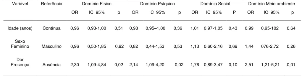 Tabela 7  – Modelo final explicativo da análise de regressão logística entre os domínios de qualidade de vida do WHOQL-Bref em odontólogos da cidade de  Teresina, PI 2008