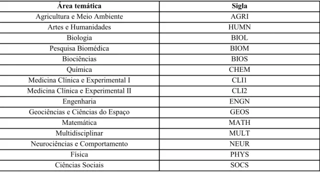 Tabela 1. Áreas Glanzel &amp; Schubert (2003) e respctivas siglas