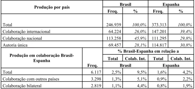 Tabela 2. Produção individual e conjunta de Brasil e Espanha - período 2006-2012