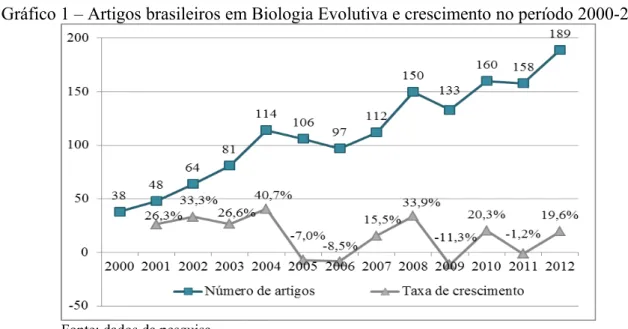 Gráfico 1 – Artigos brasileiros em Biologia Evolutiva e crescimento no período 2000-2012