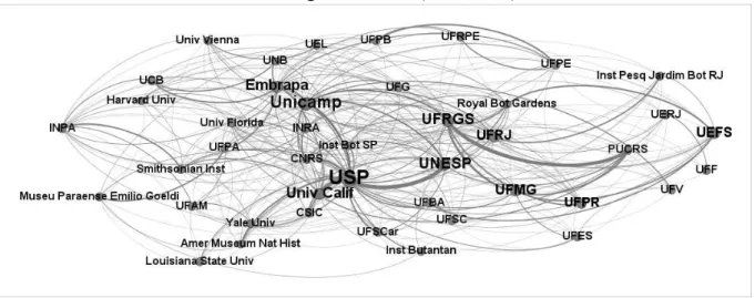 Figura 2 – Colaboração entre instituições mais produtivas na produção científica brasileira  em Biologia Evolutiva (2000-2012)