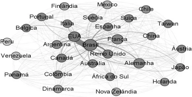 Figura 3 – Rede de colaboração com os principais países parceiros na produção científica  brasileira em Biologia Evolutiva (2000-2012)