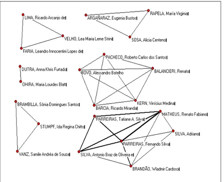 Figura 1. Rede de colaboração científica entre pesquisadores na temática “Colaboração Científica” no  período de 2003 a 2007