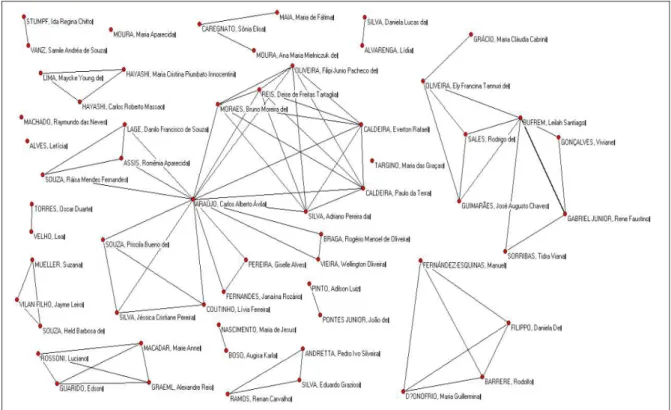 Figura 2. Rede de colaboração científica entre pesquisadores na temática “Colaboração Científica” no  período de 2008 a 2012