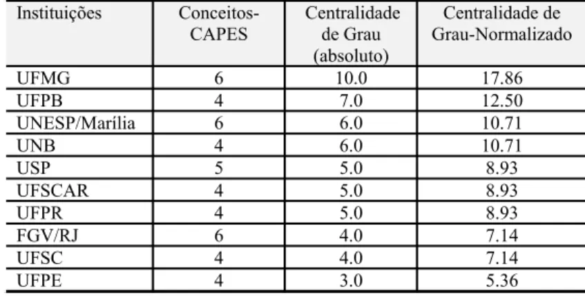 Tabela 1: Conceitos CAPES das instituições e  indicadores de centralidade de grau 