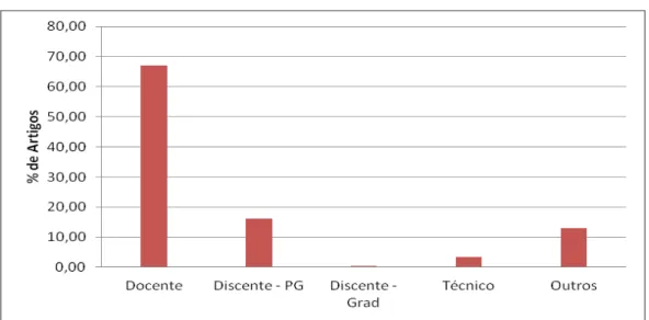 Gráfico 4: Distribuição de Artigos (%) em Colaboração da UFRJ por Tipo de Vínculo de Autor, 2010.