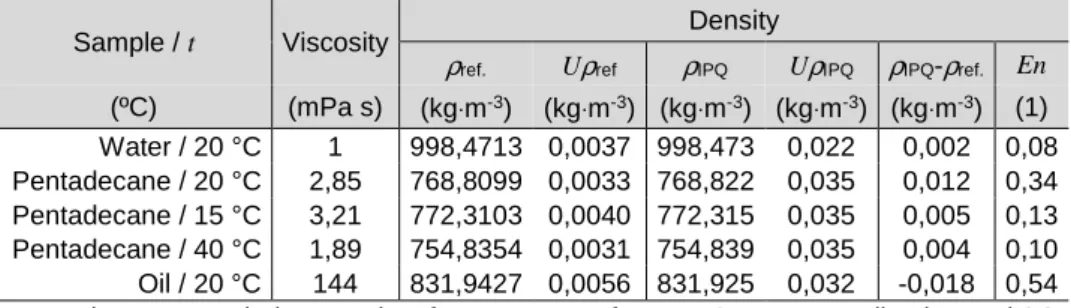 Table II.9 Resume of the IPQ’s results obtained in EURAMET Project 1240. 