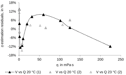 Figure  III.17  Residuals  analysis  of  the  regressions  curves  of  dynamic  viscosity  η   (represented  by  V)  against  Q  (represented by Q), measured by density meters (1) and (2) (DMA 5000M, Anton Paar), at 20 °C and 23 °C