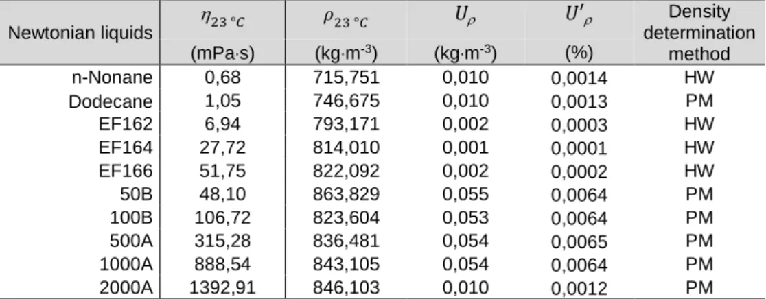 Table III.19 Dynamic viscosity  η and density values  ρ , at 23 ºC, of the Newtonian liquids tested