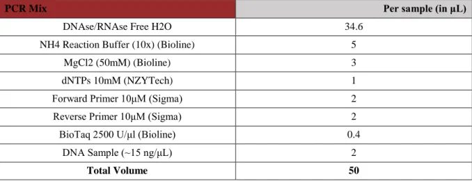 Table 2.3 - PCR Mix with Biotaq 