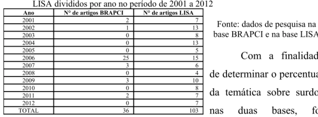Gráfico 1 – Percentual de artigos publicados sobre surdos sobre total da base BRAPCI e da base LISA  de 2001 a 2012